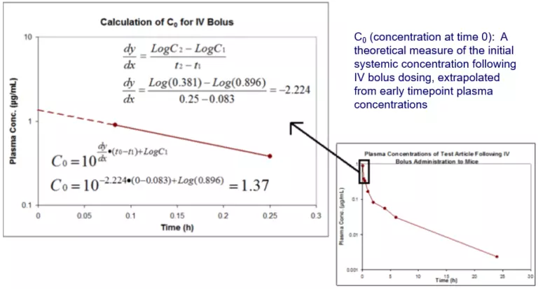 Extrapolation and calculation of C0 following an IV dose.