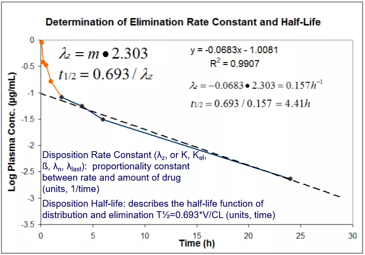 Calculation of Elimination Rate Constant and Half-Life.
