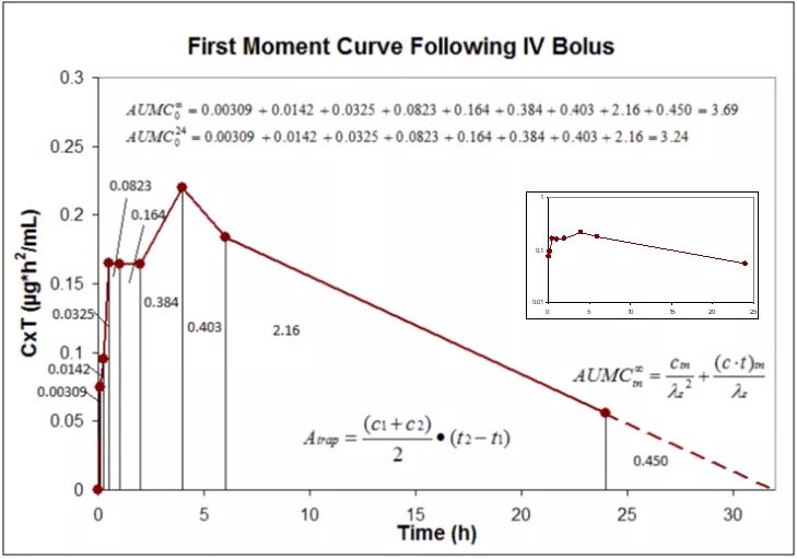 Calculation of AUMC using the first moment curve