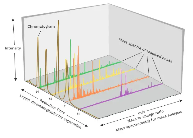 Plotting Mass Spectrometry (MS) for Liquid Chromatography (LC) data Intrepretation