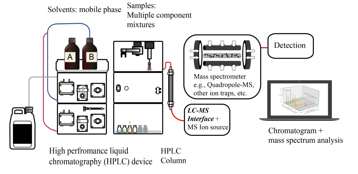Using Mass Spectrometry Detection with Liquid Chromatography Separation